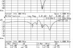 Antena-Odbiornik - S12(log), S11(log)