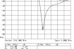 Antena-Odbiornik - S12(log)