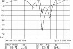 Antena-Odbiornik - S12(log), S11(log)