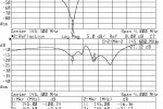 Antena-Nadajnik - S12(log), S11(log)