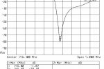 Antena-Odbiornik - S21(log)