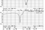 Antena-Odbiornik - S21(log), S22(log)