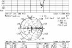 Antena-Odbiornik - S21(log), S22(Smith)