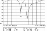 Antena-Odbiornik - S21(log), S22(log)