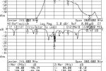 Charakterystyka toru odbiorczego z filtrem pasmowoprzepustowym i cyrkulatorem - Pasmo 200MHz