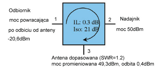 Zastosowanie cyrkulatora ferrytowego jako separacji pomiędzy nadajnikiem a odbiornikiem
