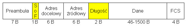 Róznice w zawaratosci ramki pomiędzy IEEE 802.3 Ethernet a DIX Ethernet