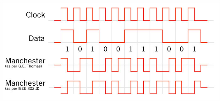 Manchester encoding example