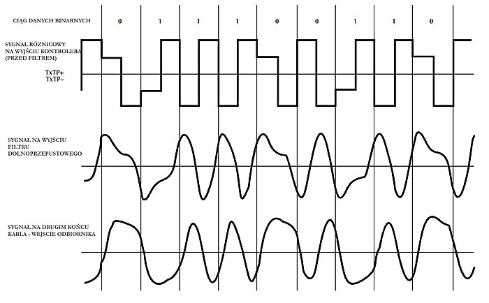 Signal distorrtion in Ethernet network (10BASE-T)