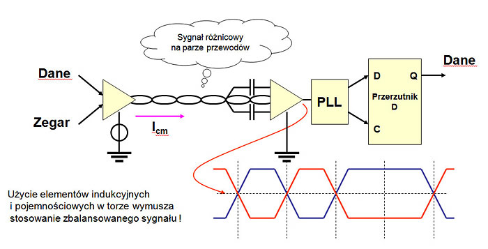 Idea of differential transmision over twisted-pair