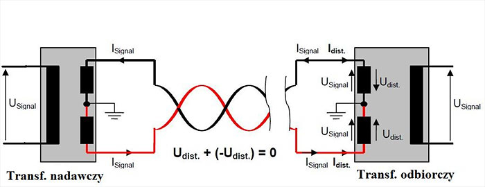 Attenuation of disturbing signals in differential transmission over twisted-pair