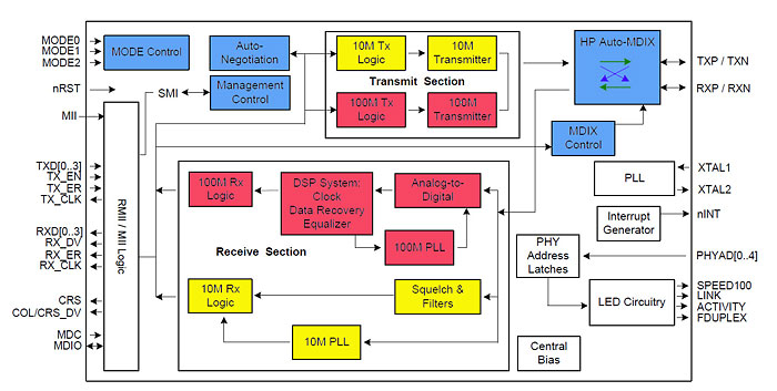 Internal build of Ethernet 10/100 SMSC LAN8700