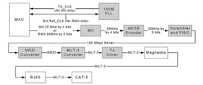 100BASE-T Transmission path