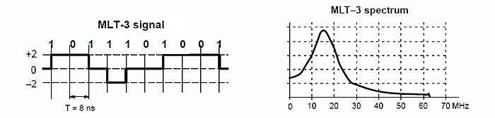 MTL-3 modulation example and typical spectrum