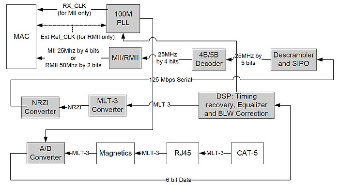 100BASE-T RX path