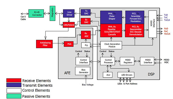 10GBASE-T Ethernet Controller block diagram