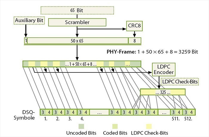 LDCP in10GBASE-T