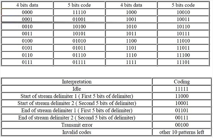 4B5B Encoding table