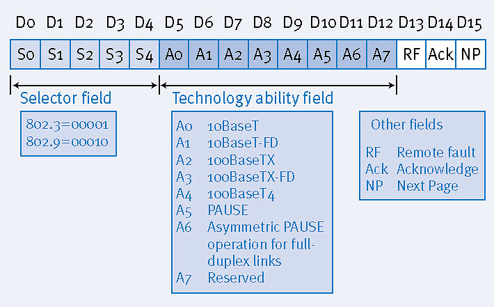 Fields and bits in FLP