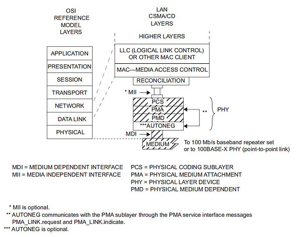 ISO-OSI PHY Layer and Sublayers